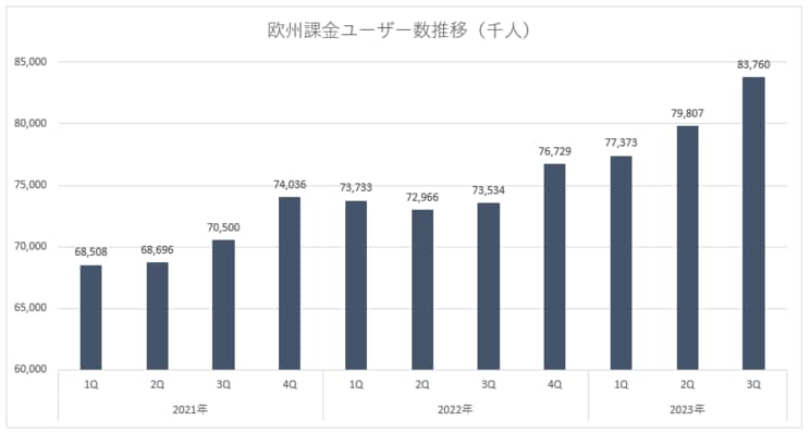 Netfixの欧州課金ユーザー数の推移（※Quarterly Earningsより筆者作成）