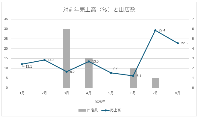※「2025年8月度(2025年12月期)国内月次売上速報」より筆者作成