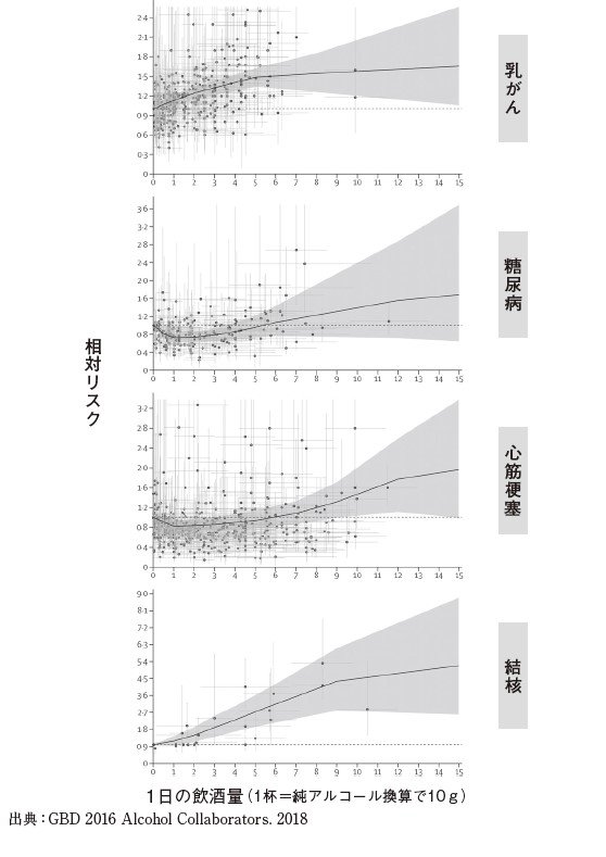 アルコール摂取量とそれぞれの病気になるリスクの関係（女性の場合）