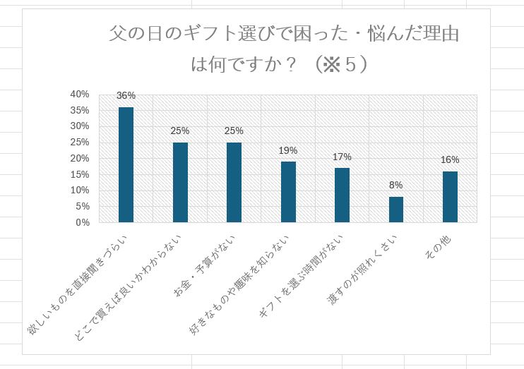 ※５　LINEギフト調べ（n=191） 複数回答 小数第一位を四捨五入して整数表記
集計ベース：父の日ギフトを贈ったことが贈ったことがあり、父の日のギフト選びで「困った・悩んだ経験がある」「どちらかといえばある」と回答した人を対象、「答えたくない」を除外して集計
LINEギフトの調査よりグラフを独自に作成