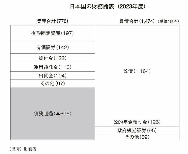 日本国の財務諸表（2023年度）（『インフレ・円安・バラマキ・国富流出』より）
