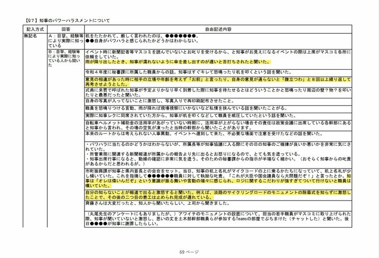 知事は日常的にパワハラを行なっていたようだ（兵庫県職員アンケート中間報告より）