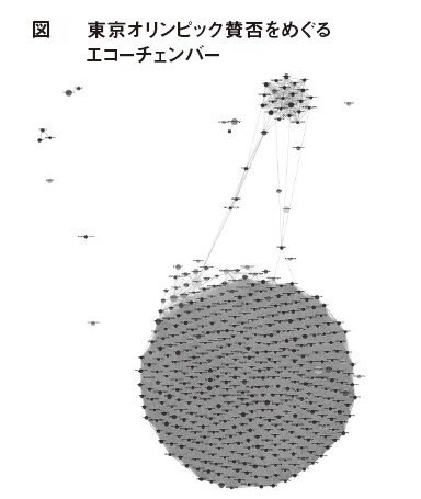 図は、計算社会科学者の鳥海不二夫が2021年に日本のツイッター（当時）におけるエコーチェンバー現象を可視化したものだ。図の上部の小さなかたまりがオリンピック・パラリンピックの開催賛成のツイート群、下部の大きなかたまりが開催反対のツイート群である。このように、2つのツイート群は相互に交流がほとんどなく、意見が「分断」していることが可視化されている。