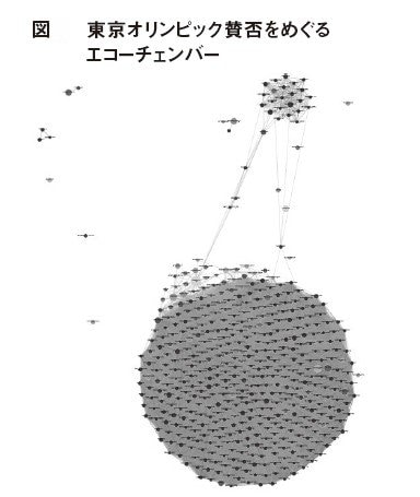 出典：鳥海不二夫（2021）「ツイッター上のオリンピック反対派はどのような人たちか」ヤフー! ニュース、2021年7月5日（2025年2月10日取得 https://news.yahoo.co.jp/expert/articles/f0cadc7d6e28878f772c3cced701b1dd7b3dcb96）
