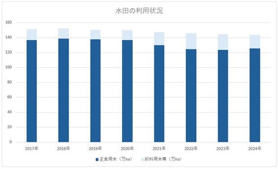 ※農林水産省「米をめぐる状況について」より筆者作成