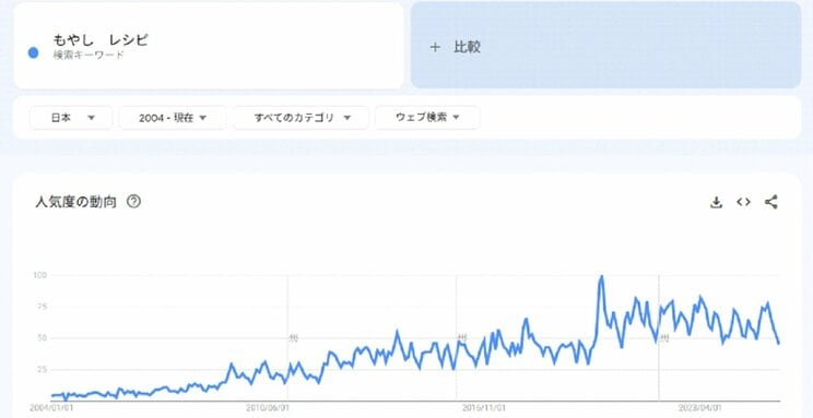 ※Googleトレンドで独自に調査 https://trends.google.co.jp/trends?geo=JP&hl=ja