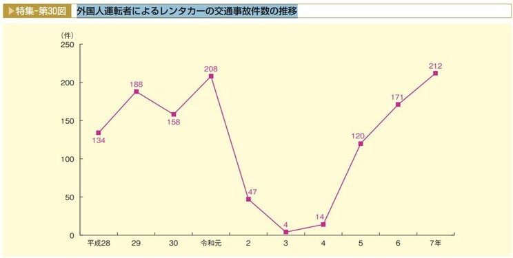 外国人運転者によるレンタカーの交通事故件数の推移（出典／内閣府「令和８年版交通安全白書」）