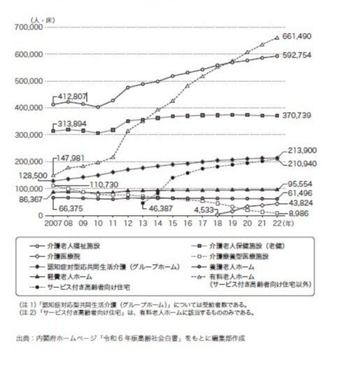 介護施設の定員数（病床数）の推移　（書籍より）
