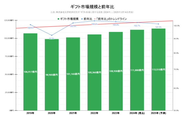 国内ギフト市場規模の推移と予測。株式会社矢野経済研究所「ギフト市場に関する調査（2024年）」（2025年3月14日発表）より集英社オンライン作成