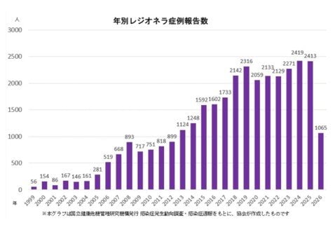 レジオネラ症例報告数（出典／公益社団法人全国水利用設備環境衛生協会）