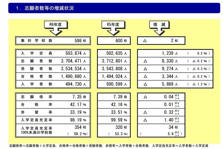 令和6（2024）年度 私立大学・短期大学等 入学志願動向（日本私立学校振興・共済事業団発表）