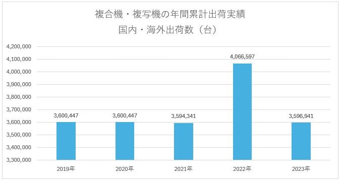 複合機・複写機の年間累計出荷実績　※一般社団法人ビジネス機械・情報システム産業協会「統計データ」より筆者作成
https://www.jbmia.or.jp/statistical_data/list.php?t=CMShipped