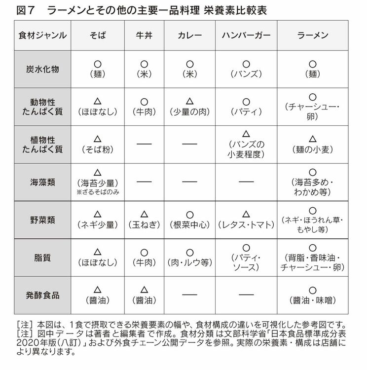 「ラーメンとその他の主要一品料理 栄養素比較表」（著者作成）