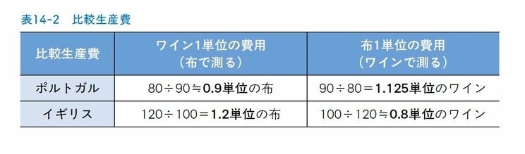 ＜『この１冊でミクロとマクロが同時にわかる経済学』P.247＞