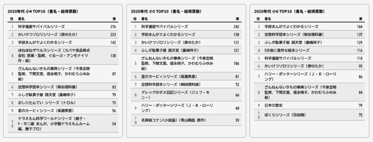 全国学校図書館協議会「学校読書調査」より/表作成は筆者