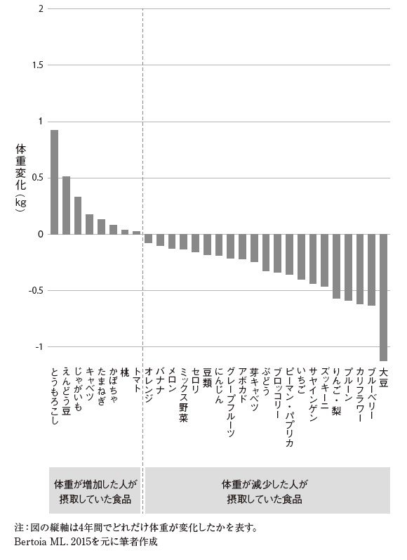 食事内容の変化と体重の変化の関係（野菜と果物に絞ったもの）
