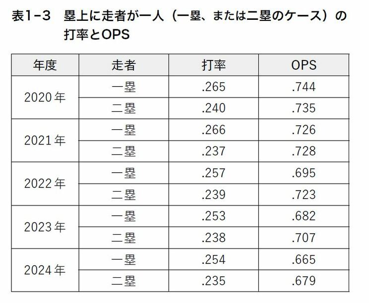 塁上に走者が一人（一塁、または二塁のケース）の打率とOPS