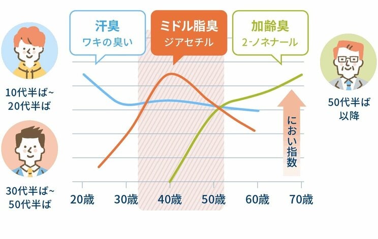 男性の場合は、年代によってピークを迎えるにおいの種類が変わってくる（提供／マンダム 「汗とにおい総研」）