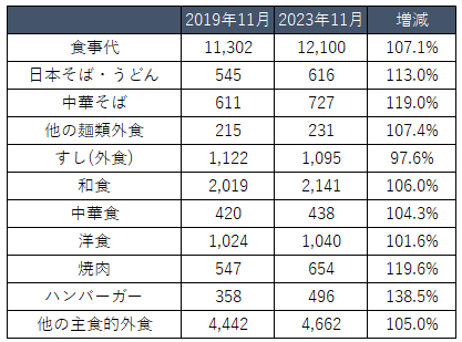 コロナ前・後の11月外食支出額の比較（円）　※総務省家計調査より筆者作成