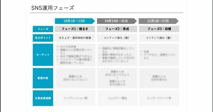 SNS運用は「種まき」「育成」「収穫」とフェーズを進めると書かれていた（折田氏のnoteより)