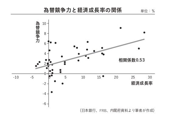 為替競争力と経済成長率の関係