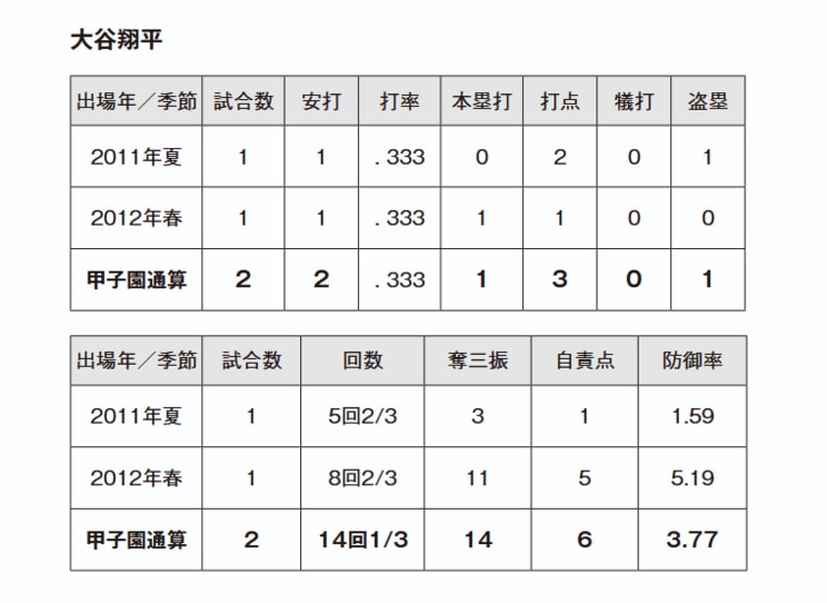 大谷翔平の甲子園通算成績（『データで読む甲子園の怪物たち』より）