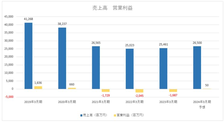 ※決算短信より筆者作成