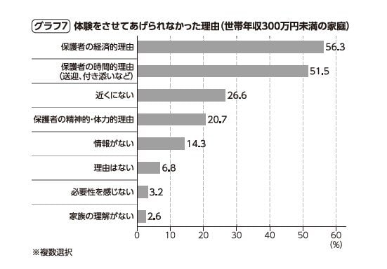 グラフ7：体験をさせてあげられなかった理由（世帯年収300万円未満の家庭）。『体験格差』より