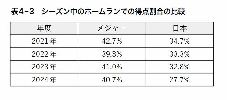 シーズン中のホームランでの得点割合の比較