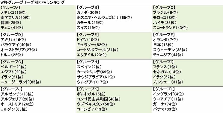 W杯グループリーグ別FIFAランキング（※4月1日発表のFIFAランキングをもとに編集部作成）