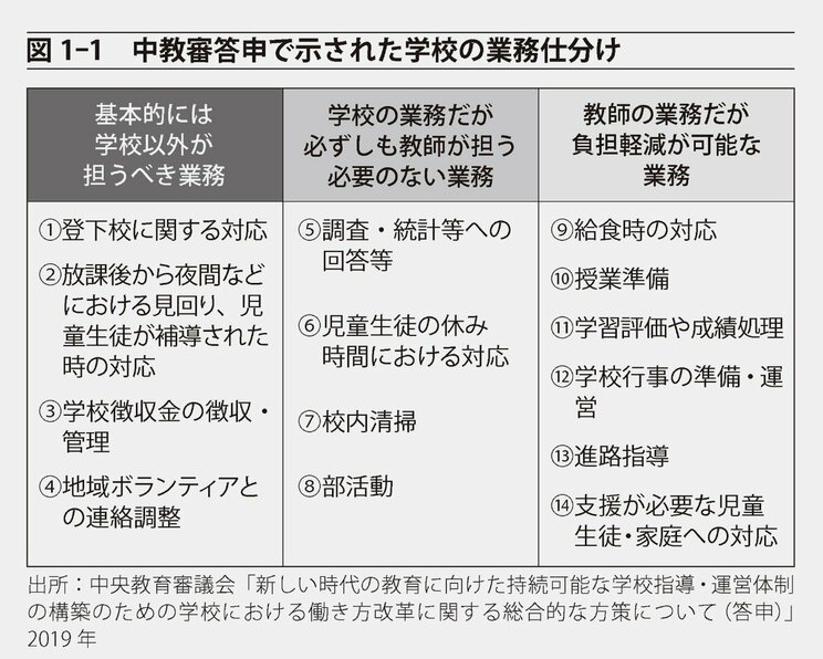 図1-1 中教審答申で示された学校の業務仕分け。『先生がいなくなる』より