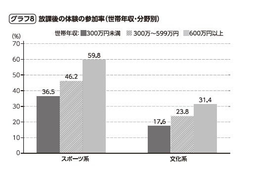グラフ8：放課後の体験の参加率（世帯年収・分野別）。『体験格差』より