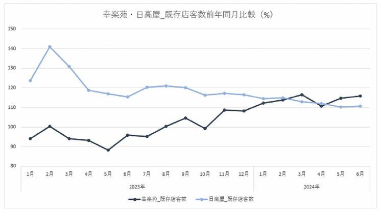 ※各社月次情報をもとに筆者作成
https://hd.kourakuen.co.jp/ir/monthly-information
https://www.hiday.co.jp/ir/index5.html