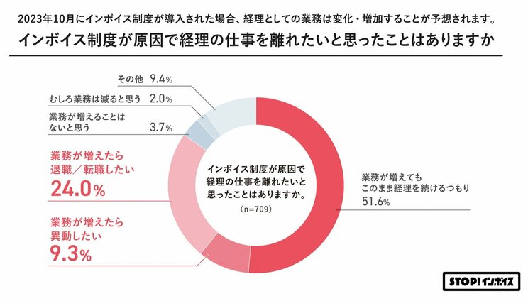 STOP！インボイス 「経理担当者向け「インボイス制度」に関する意識調査」