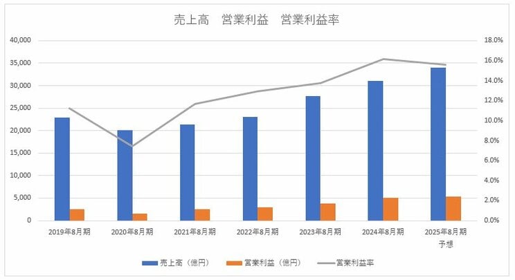 ファーストリテイリング業績推移　※決算短信より筆者作成
https://www.fastretailing.com/jp/ir/library/tanshin.html