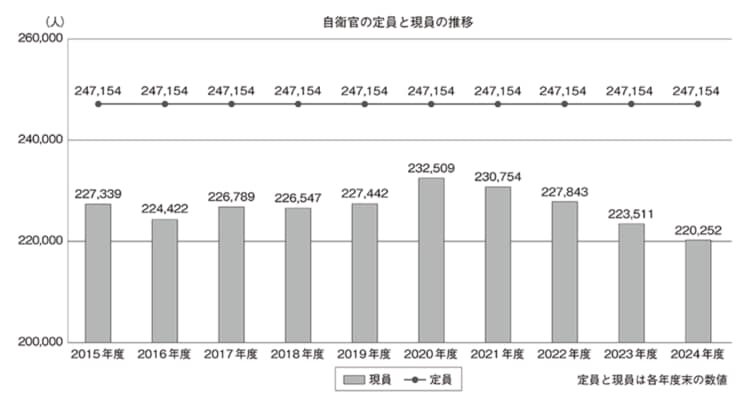 定員割れが続く自衛官（出典／令和7年版防衛白書）