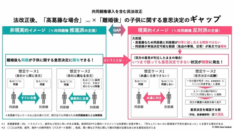 共同親権導入後、別居親の同意が求められる場面で想定される膨大なトラブル…病院、学校、保育園では、手術の同意から海外修学旅行のパスポート取得まで思わぬ混乱の可能性_2