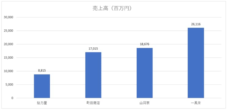 ※各社決算短信より（筆者作成）