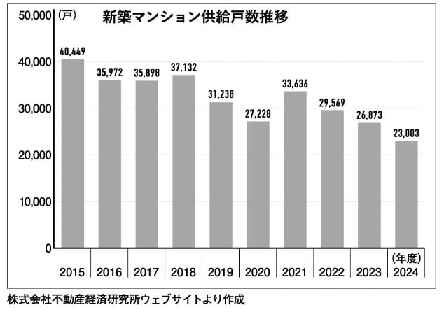 不動産はいずれ暴落するのか？　人口減少・空き家増加・金利上昇…数々の不安要素と「それでも価格上昇は続く」と言える理由_2