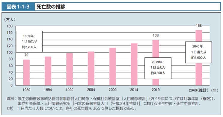 2040年頃には日本の死亡数はピークに達すると言われている（出典／「令和2年版厚生労働白書」厚生労働省）