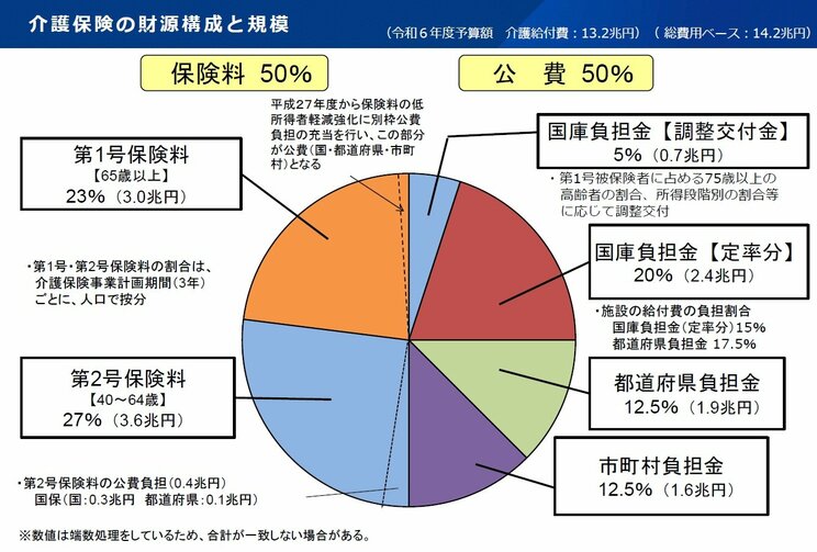 介護保険の財源構成（厚生労働省HPより）