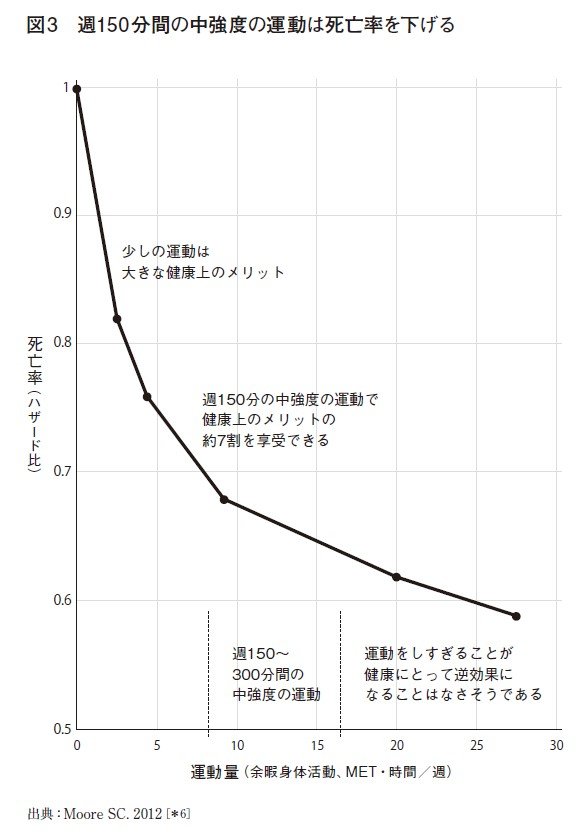 1日1時間のランニングで寿命が7時間延びる…ほんの少しの運動でも膨大なメリットが！　最新の研究で明らかになった運動の驚くべき効果とは_3