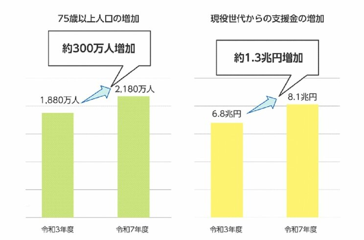 支援金はさらに増加する見込み（数字は予算ベース）（出典・政府広報オンライン）