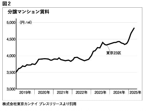 分譲マンション賃料の推移