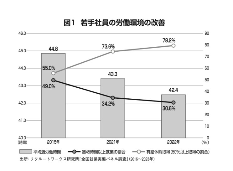 有給取得率は上昇、残業時間は半減するも、ストレスは減少せず。今どきのZ世代が活躍する職場に存在する「二つの要素」とは_1