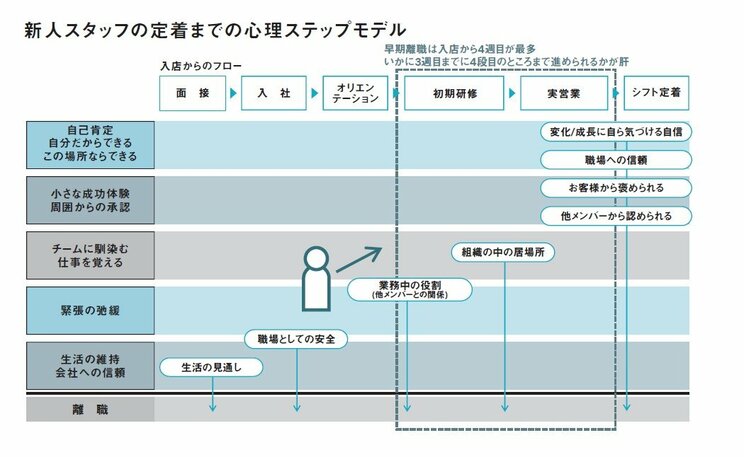 小さな成功体験、会社への信頼…新人が職場に定着するまでの５つの心理的ステップとは。すべての中間管理職が知っておくべき新人スタッフのメンタル段階_3