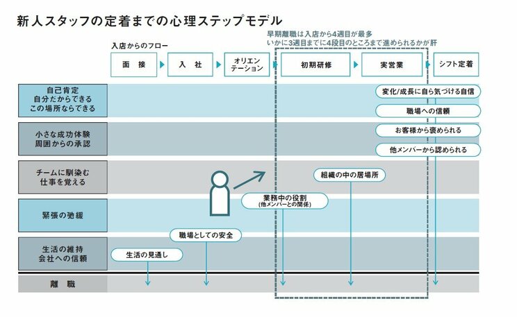 小さな成功体験、会社への信頼…新人が職場に定着するまでの5つの心理的ステップとは。すべての中間管理職が知っておくべき新人スタッフのメンタル段階_3