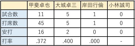 巨人捕手陣の今シーズンの成績比較(4月10日時点)