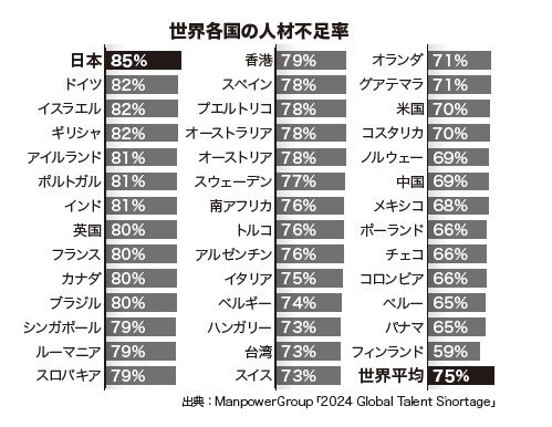 図：世界各国の人材不足率。『中高年リスキリング　これからも必要とされる働き方を手にいれる』より