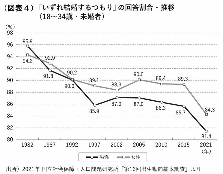 「子どもは贅沢品」「結婚は嗜好品」なのか。岸田政権「異次元の少子化対策」はなぜ愚策なのか。”恋愛結婚にむかない日本人”_5